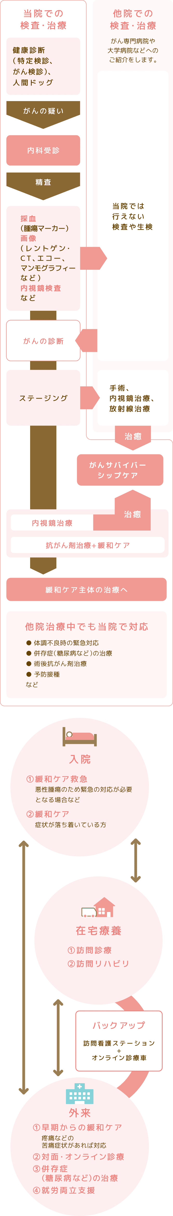 検査・治療の流れ