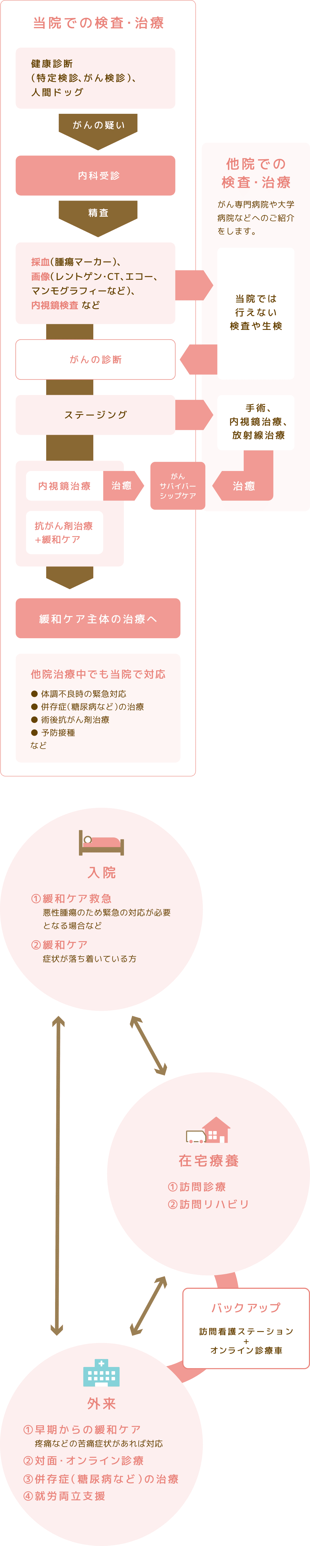 検査・治療の流れ