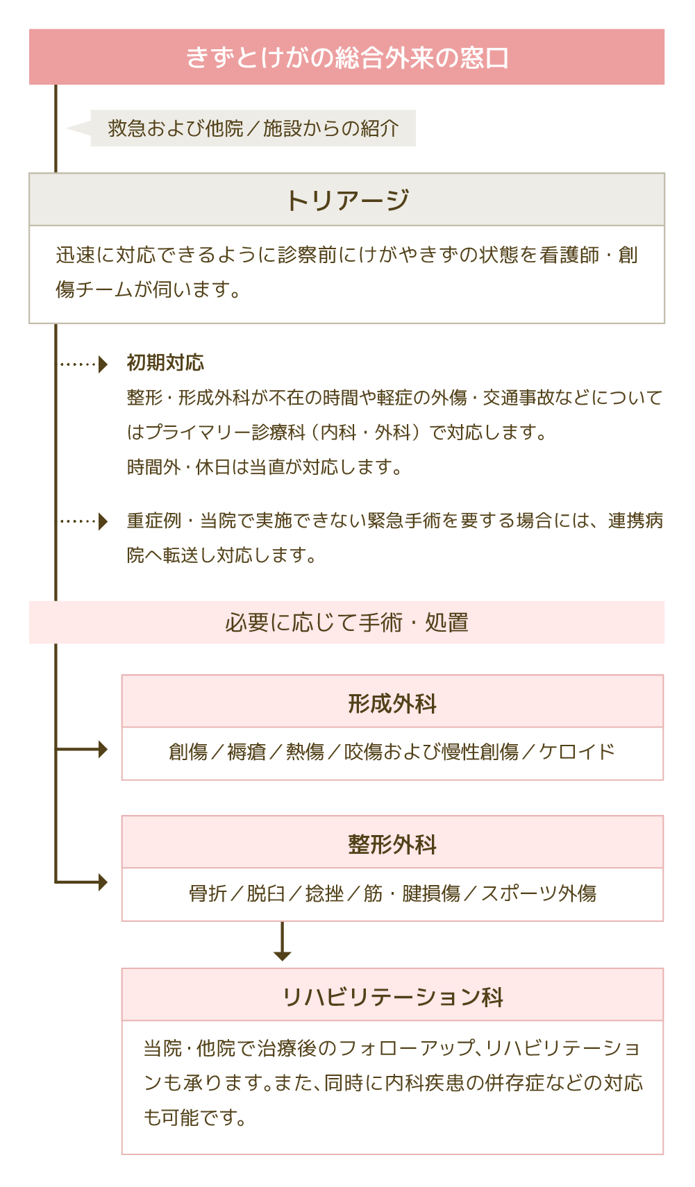 きずとけがの総合外来・診療の流れ