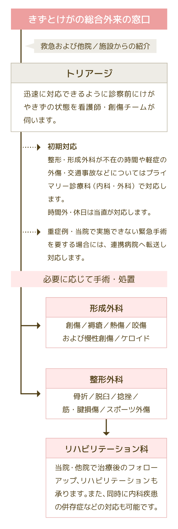 きずとけがの総合外来・診療の流れ