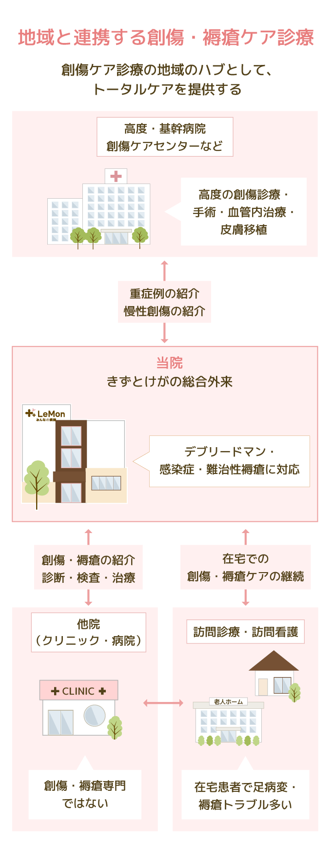地域と連携する創傷・褥瘡ケア診療